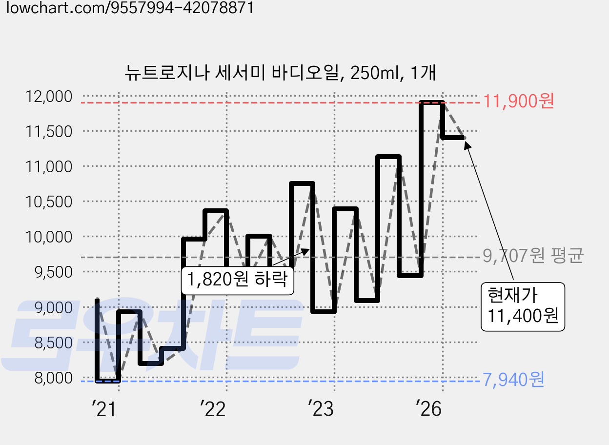 뉴트로지나 세서미 바디오일, 250ml, 1개 가격 변동 차트, 현재가 11,400원, 관측 최저가 7,790원