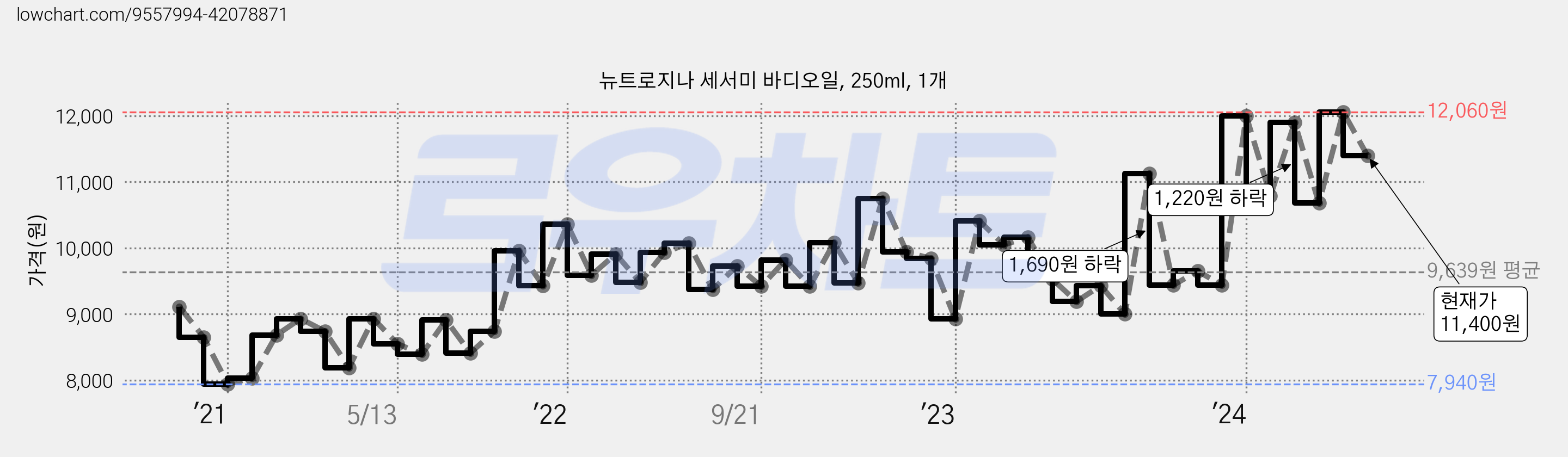 뉴트로지나 세서미 바디오일, 250ml, 1개 가격 변동 차트, 현재가 11,400원, 관측 최저가 7,790원