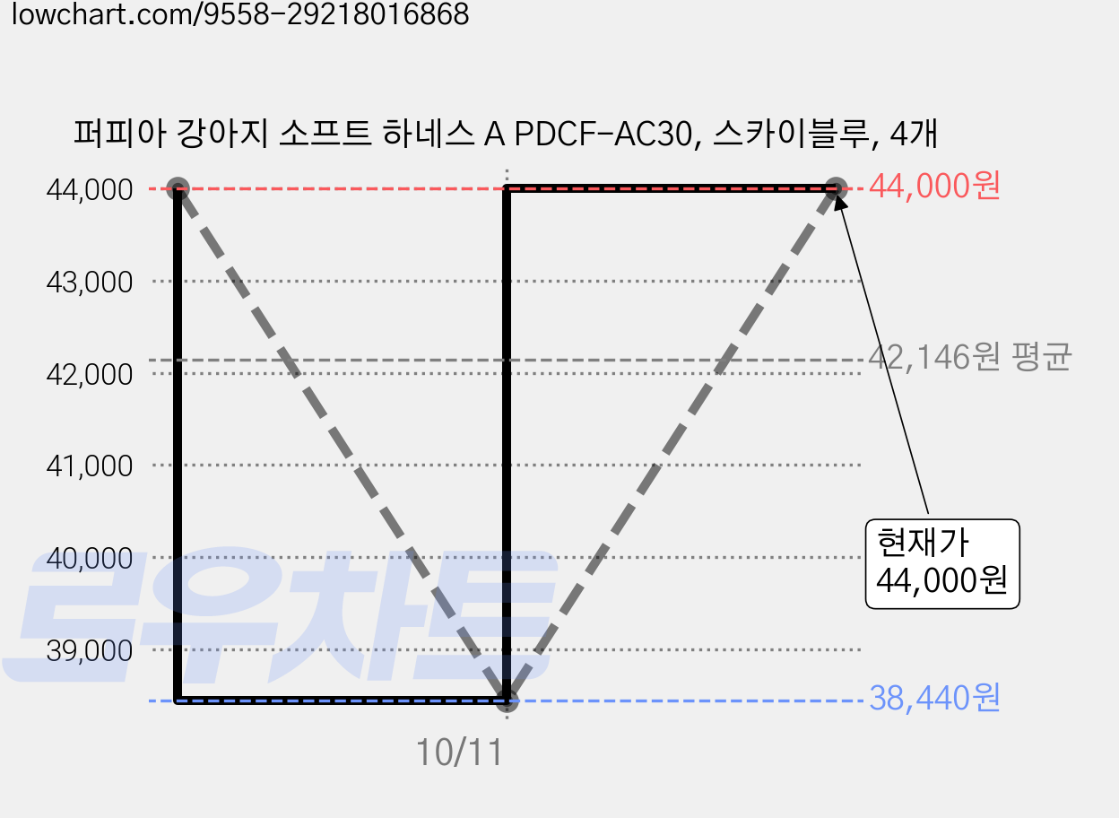 퍼피아 강아지 소프트 하네스 A PDCF-AC30, 스카이블루, 4개 가격 변동 차트, 현재가 44,000원, 관측 최저가 38,440원
