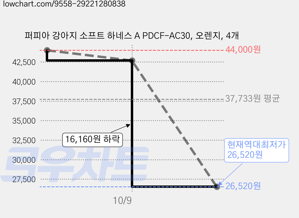 퍼피아 강아지 소프트 하네스 A PDCF-AC30, 오렌지, 4개 가격 변동 차트, 현재가 26,520원, 역대최저가