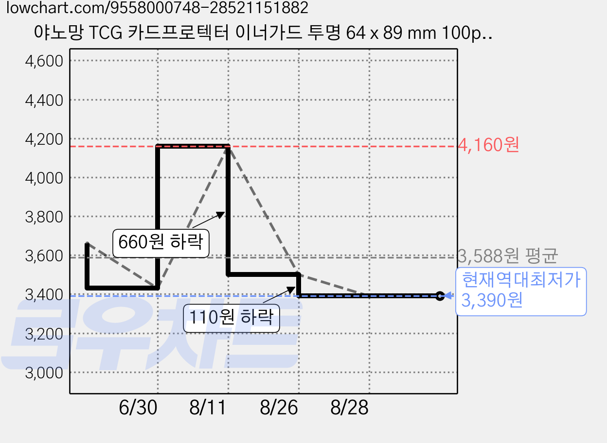 야노망 TCG 카드프로텍터 이너가드 투명 64 x 89 mm 100p, 오렌지, 1개 가격 변동 차트, 현재가 3,390원, 역대최저가