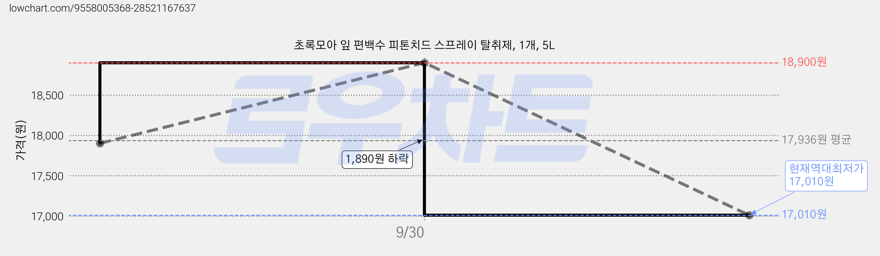 초록모아 잎 편백수 피톤치드 스프레이 탈취제, 1개, 5L 가격 변동 차트, 현재가 17,010원, 역대최저가