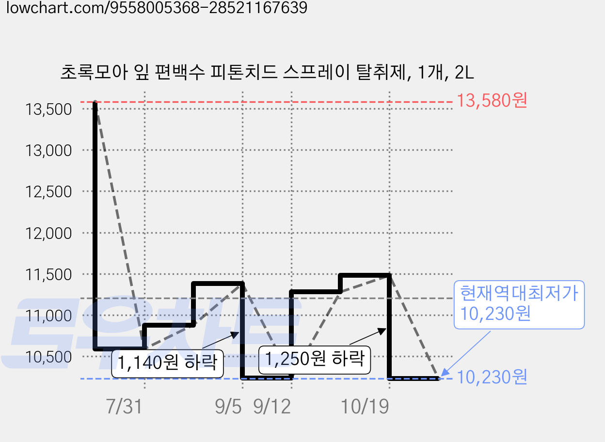 초록모아 잎 편백수 피톤치드 스프레이 탈취제, 1개, 2L 가격 변동 차트, 현재가 10,230원, 역대최저가