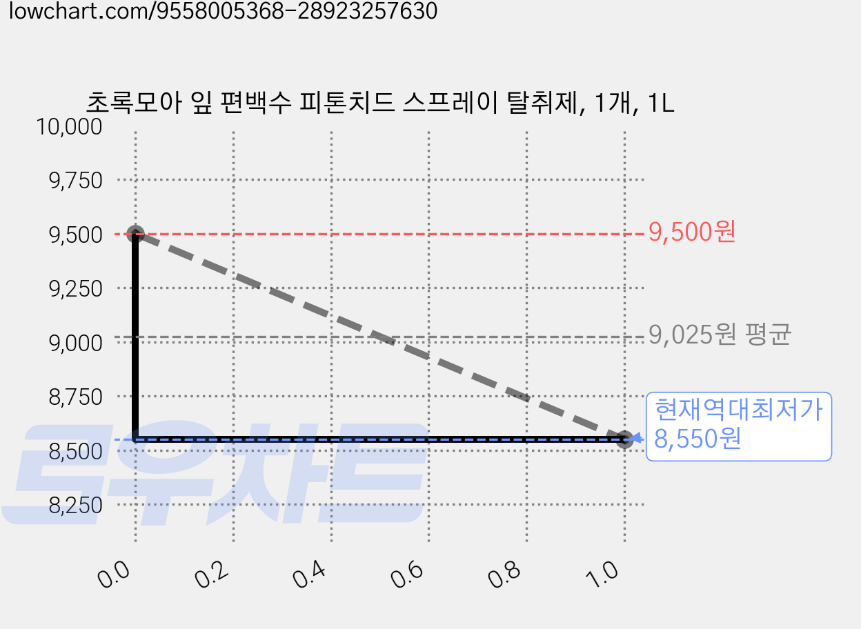 초록모아 잎 편백수 피톤치드 스프레이 탈취제, 1개, 1L 가격 변동 차트, 현재가 8,550원, 역대최저가