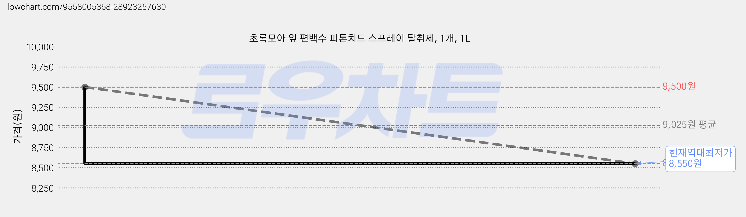 초록모아 잎 편백수 피톤치드 스프레이 탈취제, 1개, 1L 가격 변동 차트, 현재가 8,550원, 역대최저가