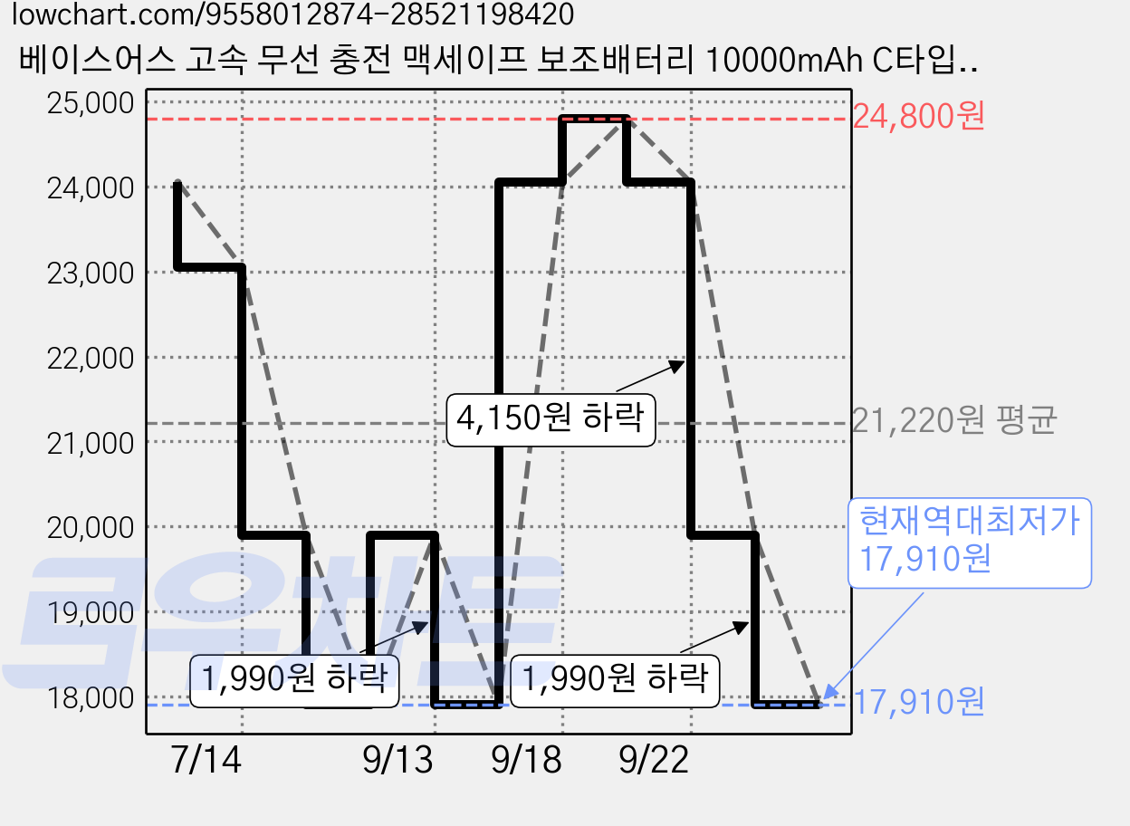베이스어스 고속 무선 충전 맥세이프 보조배터리 10000mAh C타입, 문화이트, PPFM11-1022 가격 변동 차트, 현재가 17,910원, 역대최저가