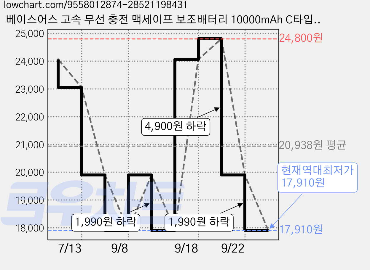 베이스어스 고속 무선 충전 맥세이프 보조배터리 10000mAh C타입, 핑크, PPFM11-1022 가격 변동 차트, 현재가 17,910원, 역대최저가