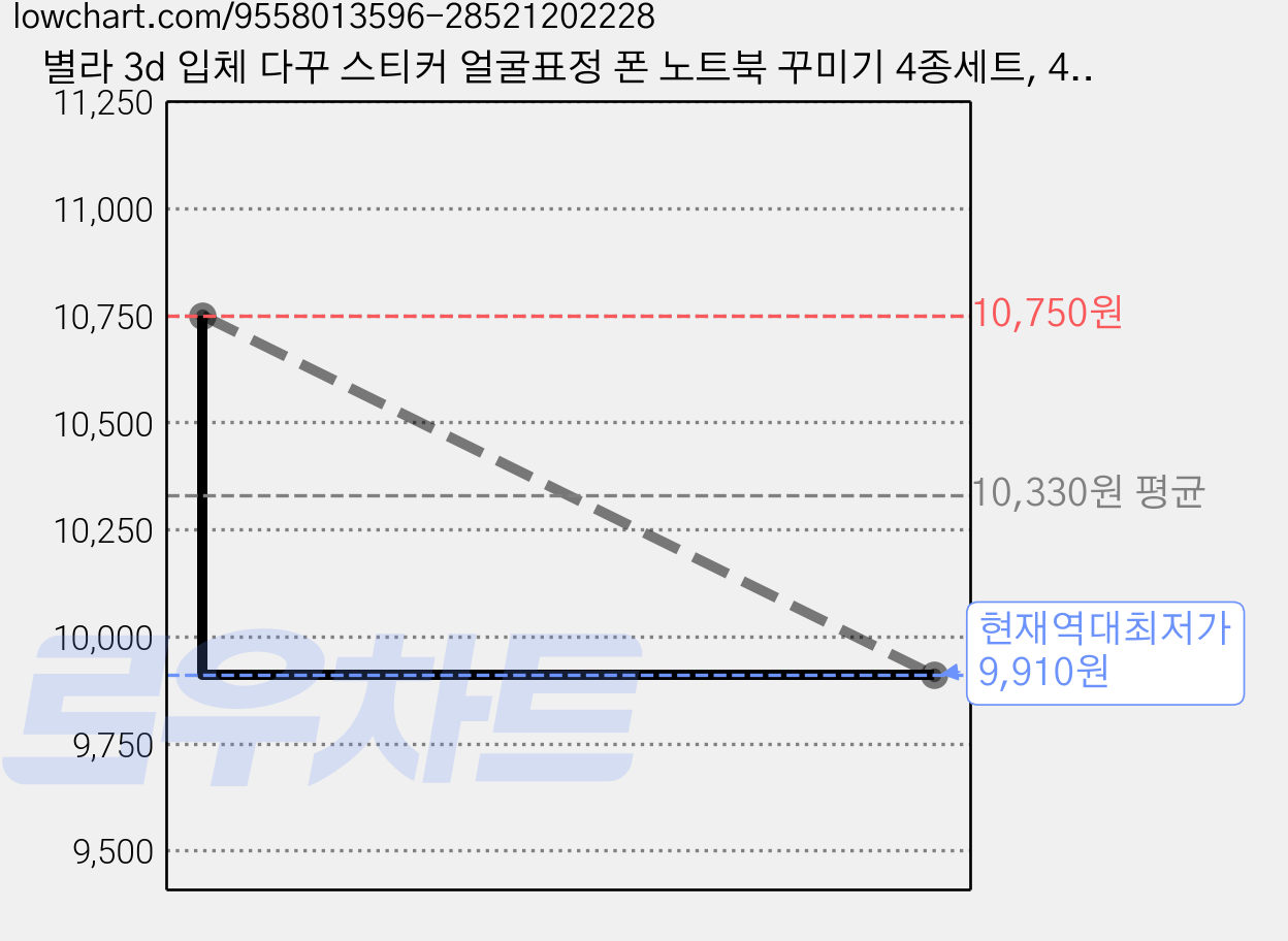 별라 3d 입체 다꾸 스티커 얼굴표정 폰 노트북 꾸미기 4종세트, 4개, 혼합색상 가격 변동 차트, 현재가 9,910원, 역대최저가