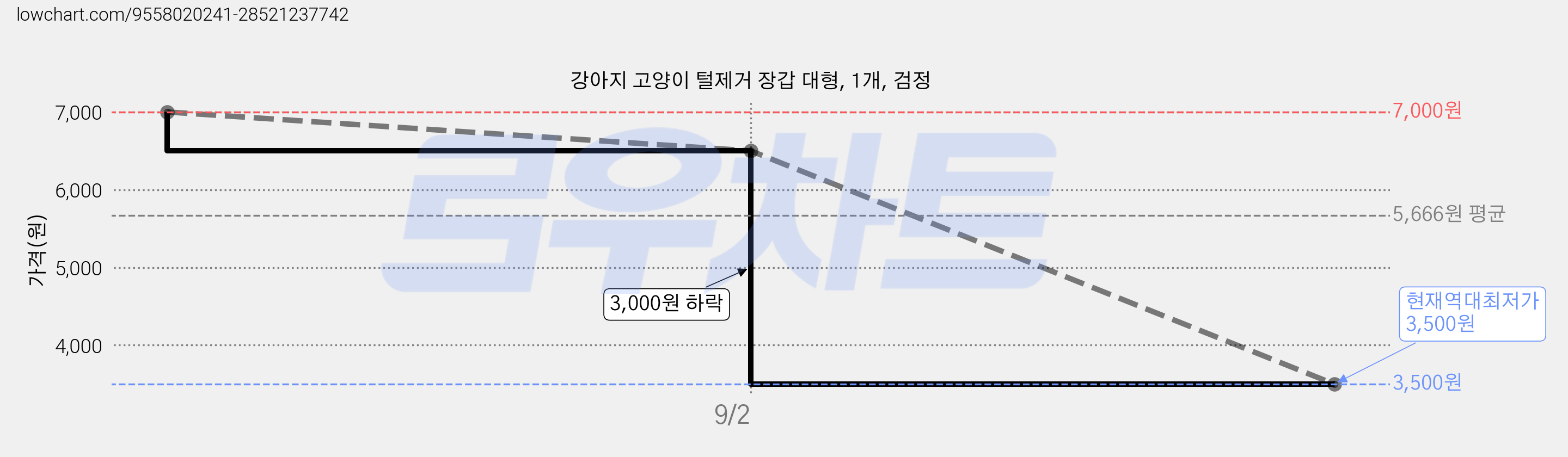 강아지 고양이 털제거 장갑 대형, 1개, 검정 가격 변동 차트, 현재가 3,500원, 역대최저가