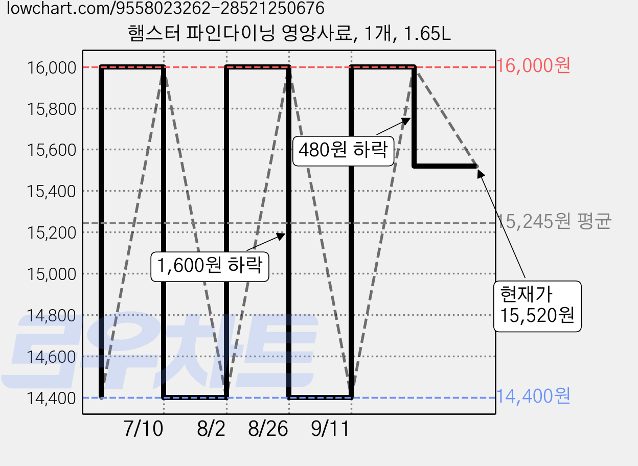 햄스터 파인다이닝 영양사료, 1개, 1.65L 가격 변동 차트, 현재가 15,520원, 관측 최저가 14,400원