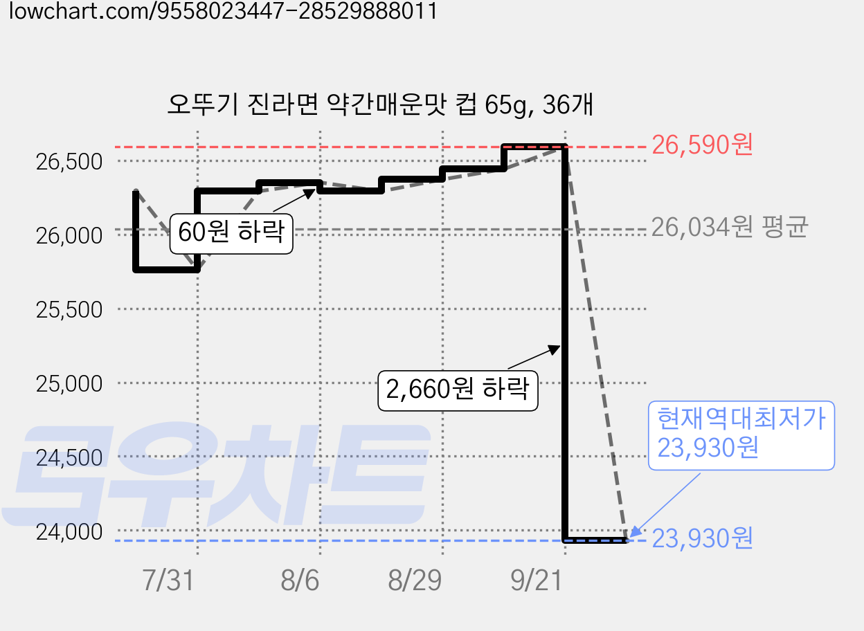 오뚜기 진라면 약간매운맛 컵 65g, 36개 가격 변동 차트, 현재가 23,930원, 역대최저가
