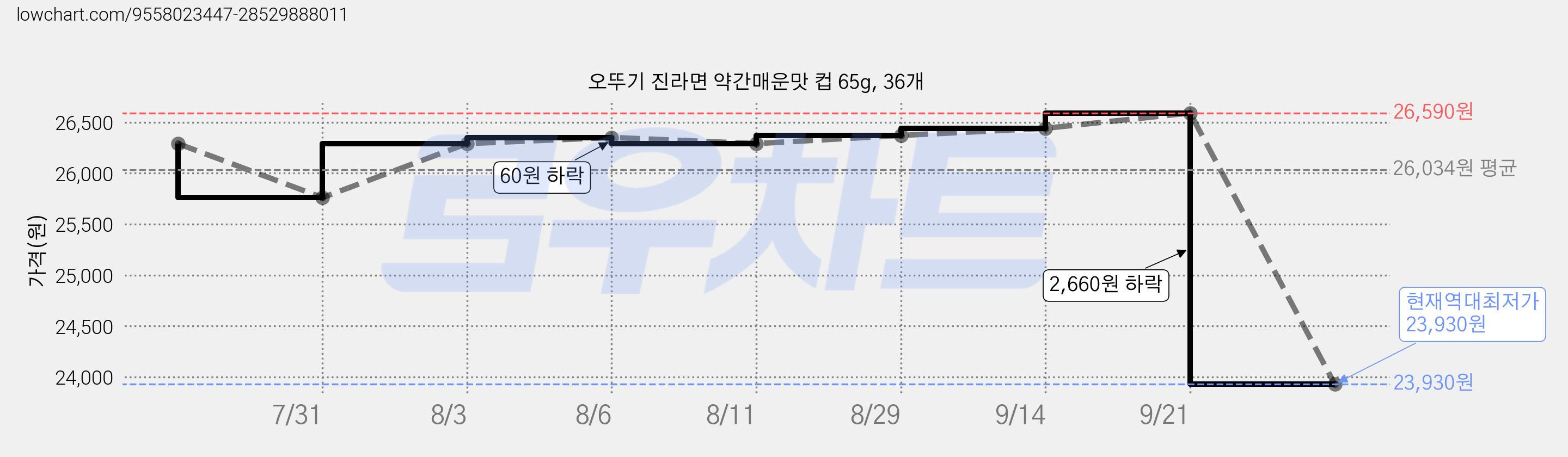오뚜기 진라면 약간매운맛 컵 65g, 36개 가격 변동 차트, 현재가 23,930원, 역대최저가