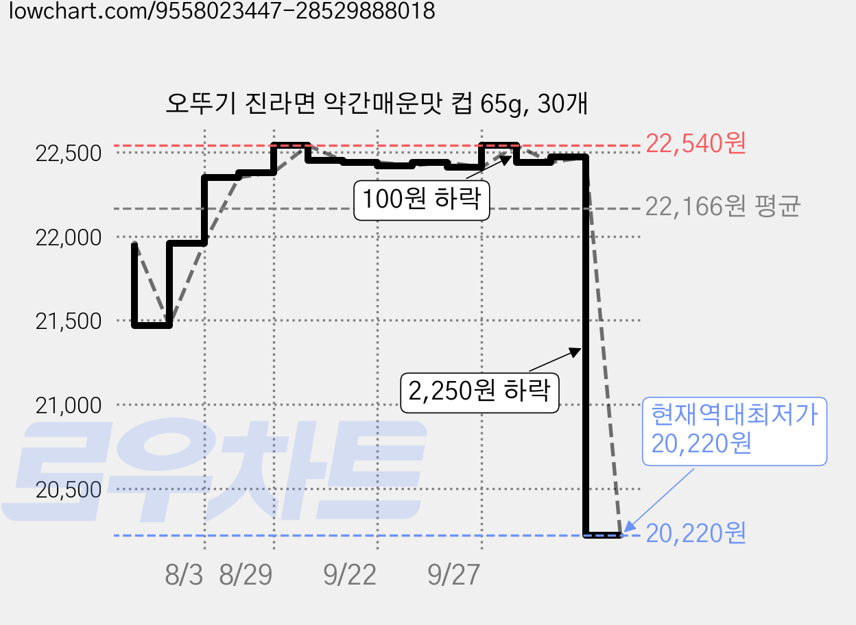 오뚜기 진라면 약간매운맛 컵 65g, 30개 가격 변동 차트, 현재가 20,220원, 역대최저가