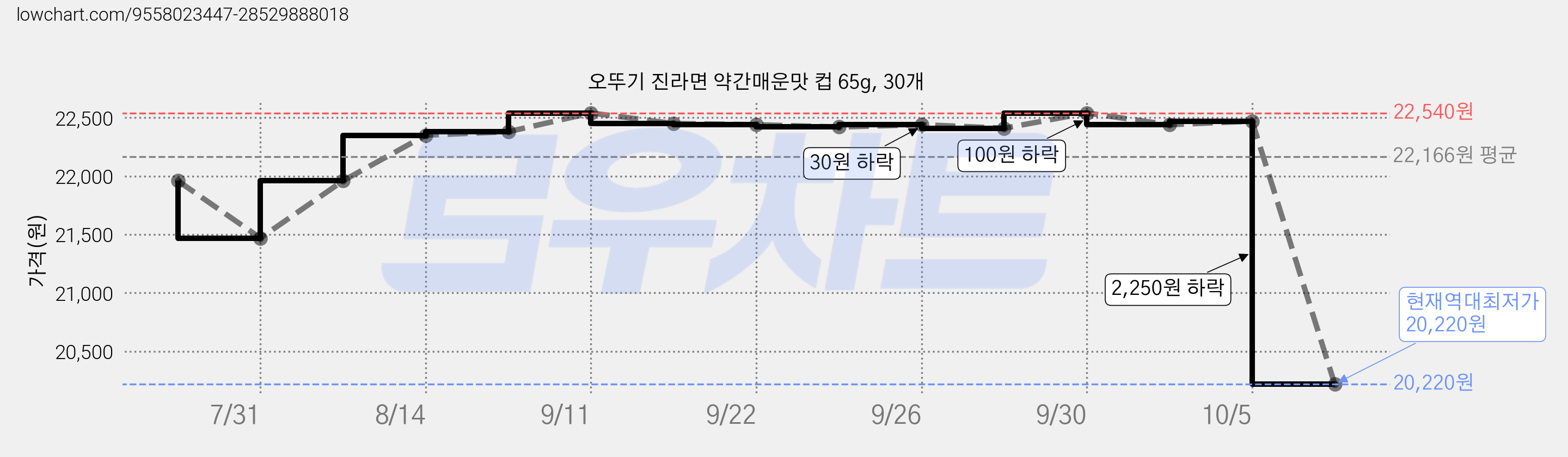 오뚜기 진라면 약간매운맛 컵 65g, 30개 가격 변동 차트, 현재가 20,220원, 역대최저가