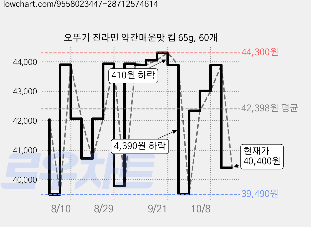 오뚜기 진라면 약간매운맛 컵 65g, 60개 가격 변동 차트, 현재가 40,400원, 관측 최저가 39,490원