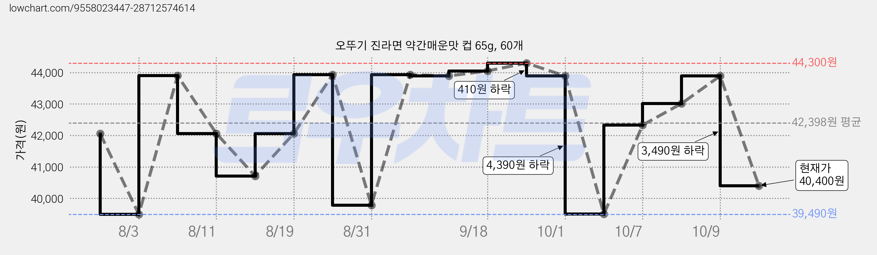 오뚜기 진라면 약간매운맛 컵 65g, 60개 가격 변동 차트, 현재가 40,400원, 관측 최저가 39,490원