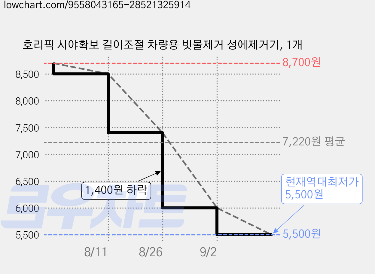 호리픽 시야확보 길이조절 차량용 빗물제거 성에제거기, 1개 가격 변동 차트, 현재가 5,500원, 역대최저가