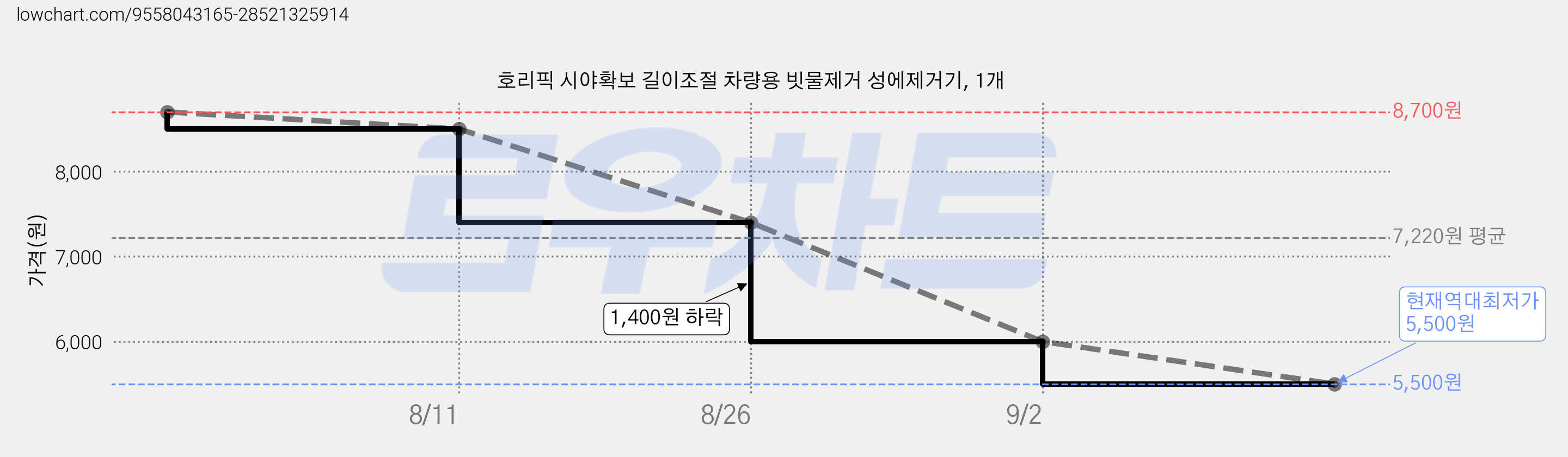 호리픽 시야확보 길이조절 차량용 빗물제거 성에제거기, 1개 가격 변동 차트, 현재가 5,500원, 역대최저가