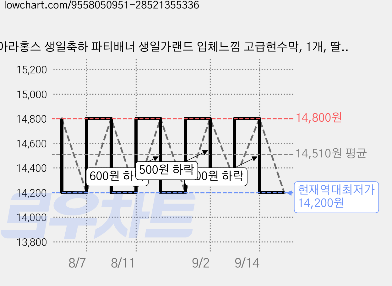 아라홍스 생일축하 파티배너 생일가랜드 입체느낌 고급현수막, 1개, 딸기로즈 가격 변동 차트, 현재가 14,200원, 역대최저가