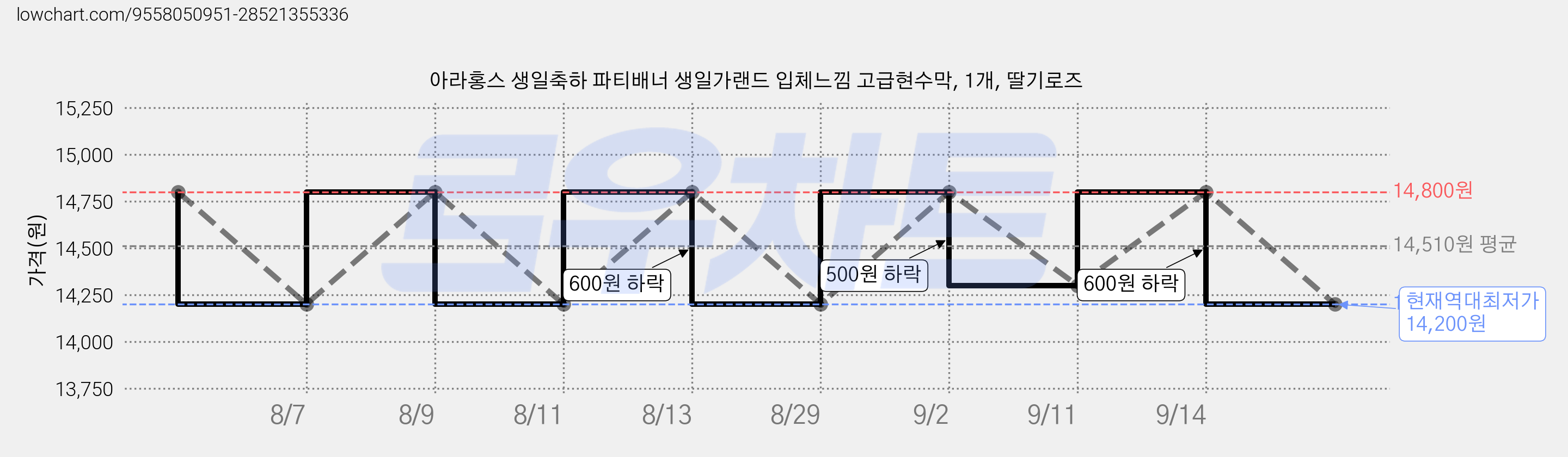 아라홍스 생일축하 파티배너 생일가랜드 입체느낌 고급현수막, 1개, 딸기로즈 가격 변동 차트, 현재가 14,200원, 역대최저가