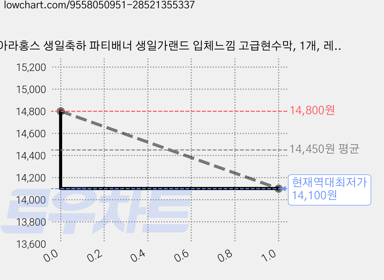 아라홍스 생일축하 파티배너 생일가랜드 입체느낌 고급현수막, 1개, 레인보우리본 가격 변동 차트, 현재가 14,100원, 역대최저가