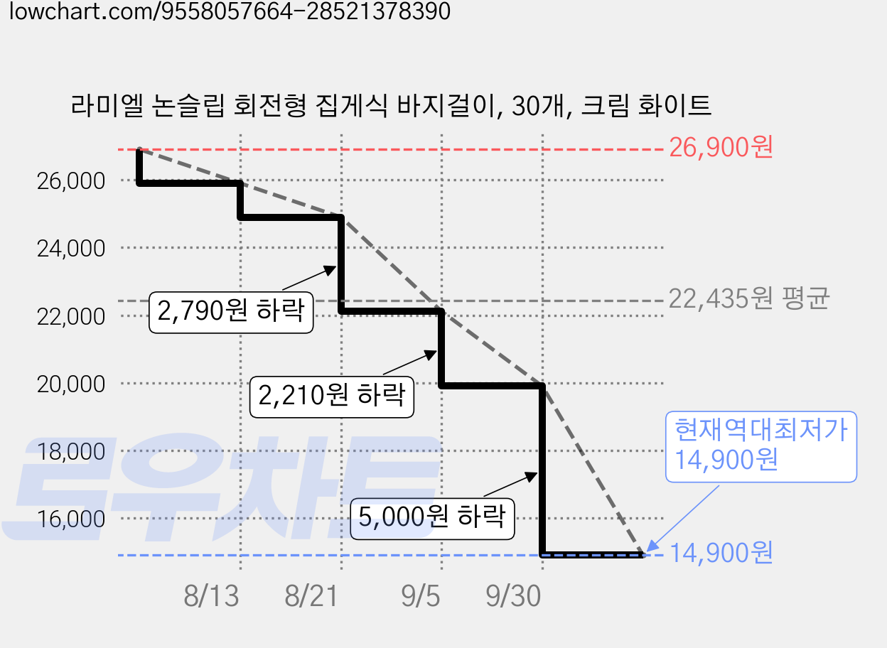 라미엘 논슬립 회전형 집게식 바지걸이, 30개, 크림 화이트 가격 변동 차트, 현재가 14,900원, 역대최저가