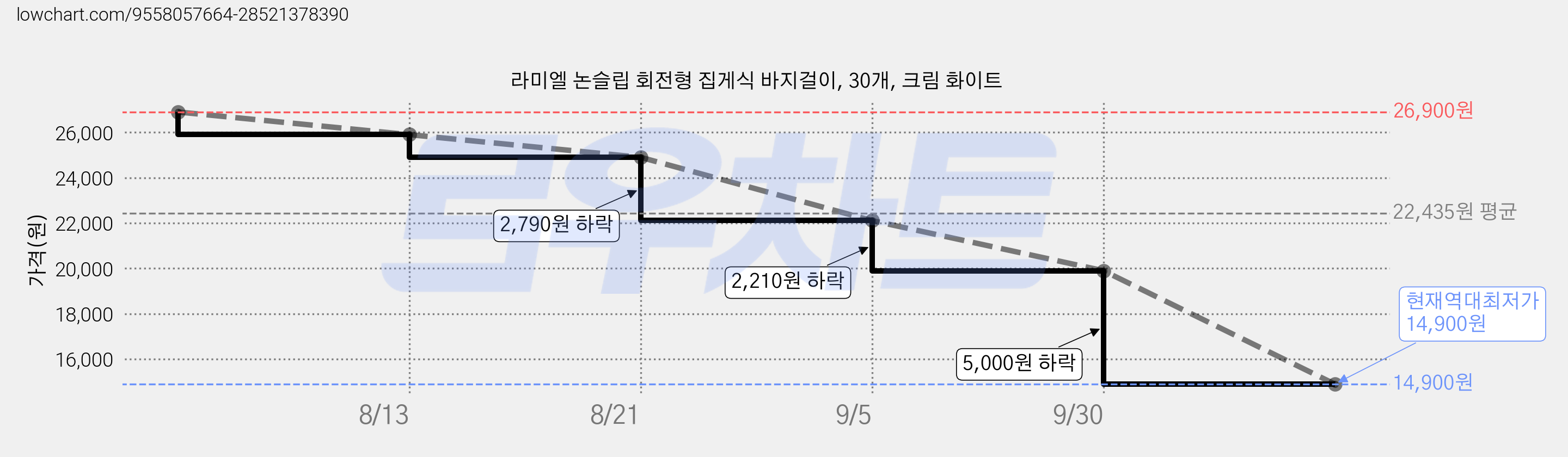 라미엘 논슬립 회전형 집게식 바지걸이, 30개, 크림 화이트 가격 변동 차트, 현재가 14,900원, 역대최저가