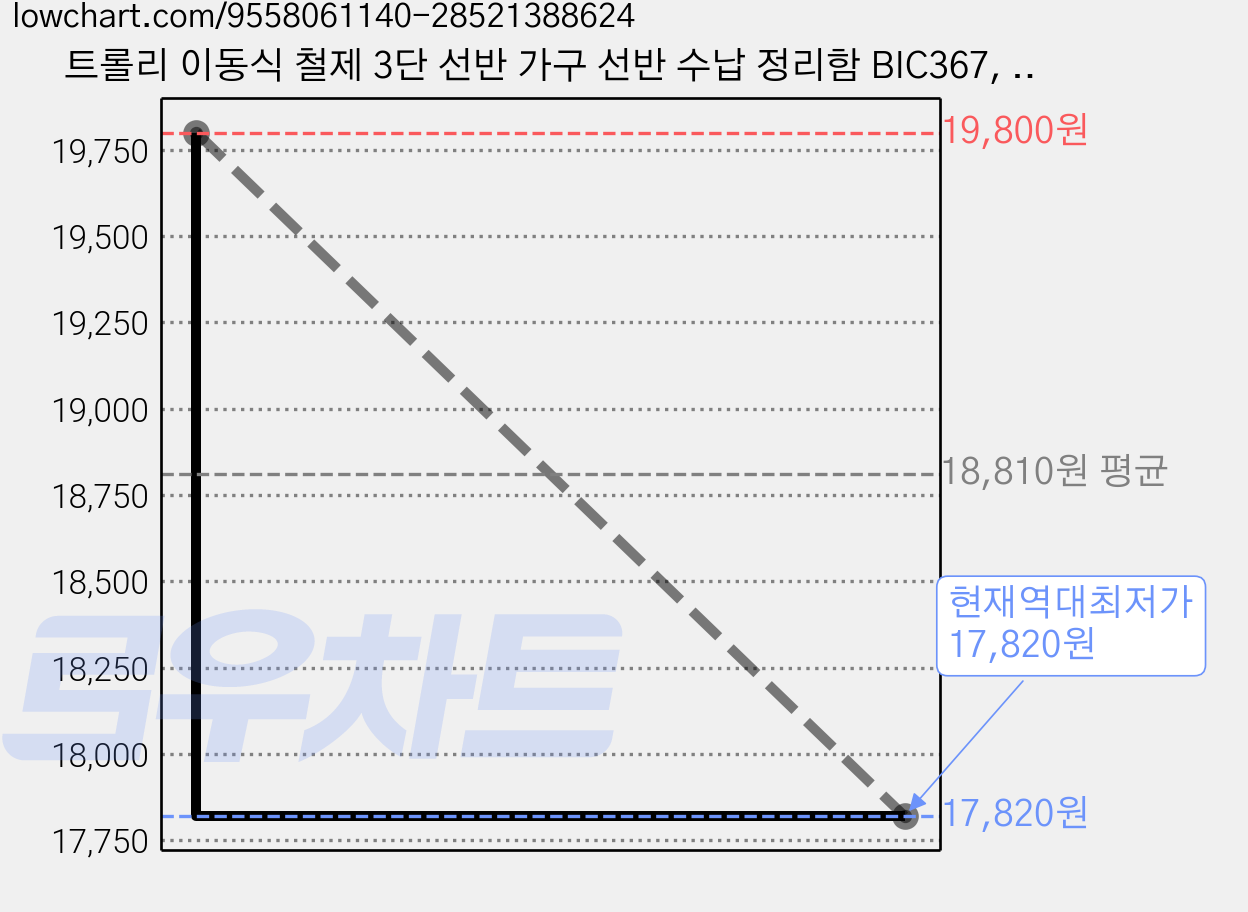 트롤리 이동식 철제 3단 선반 가구 선반 수납 정리함 BIC367, 화이트 가격 변동 차트, 현재가 17,820원, 역대최저가