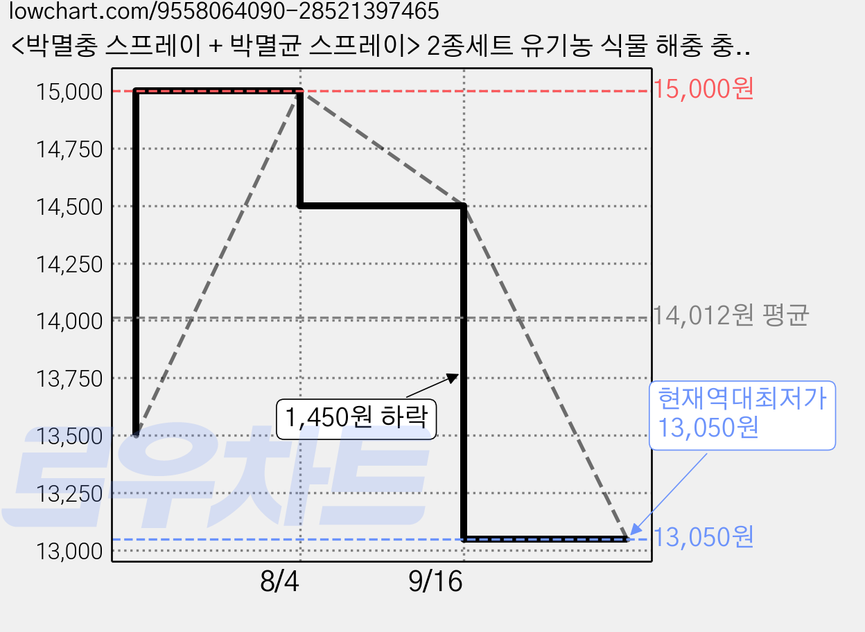 <박멸충 스프레이 + 박멸균 스프레이> 2종세트 유기농 식물 해충 충해 관리제, 1개, 1000ml 가격 변동 차트, 현재가 13,050원, 역대최저가