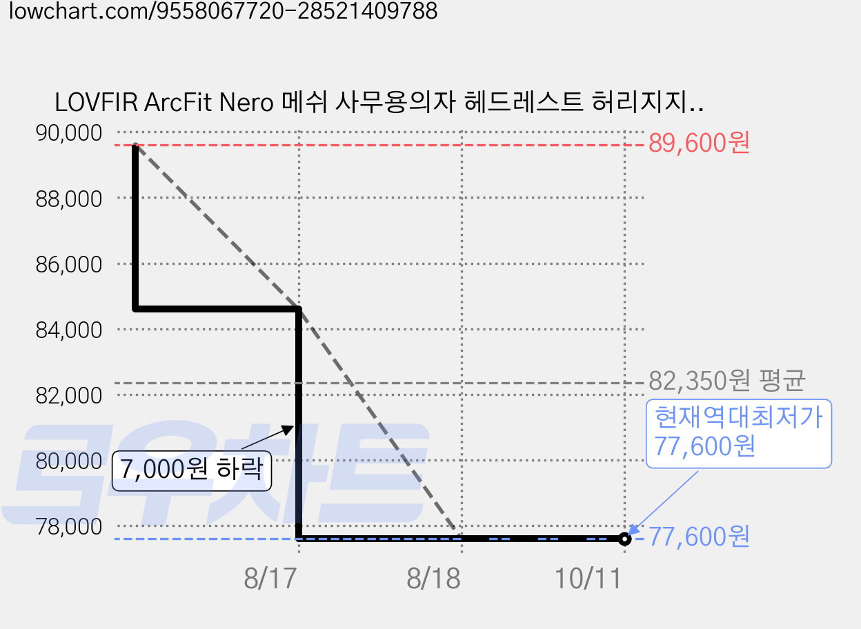 LOVFIR ArcFit Nero 메쉬 사무용의자 헤드레스트 허리지지 라텍스 쿠션 컴퓨터의자, 옵시디언 블랙 가격 변동 차트, 현재가 77,600원, 역대최저가
