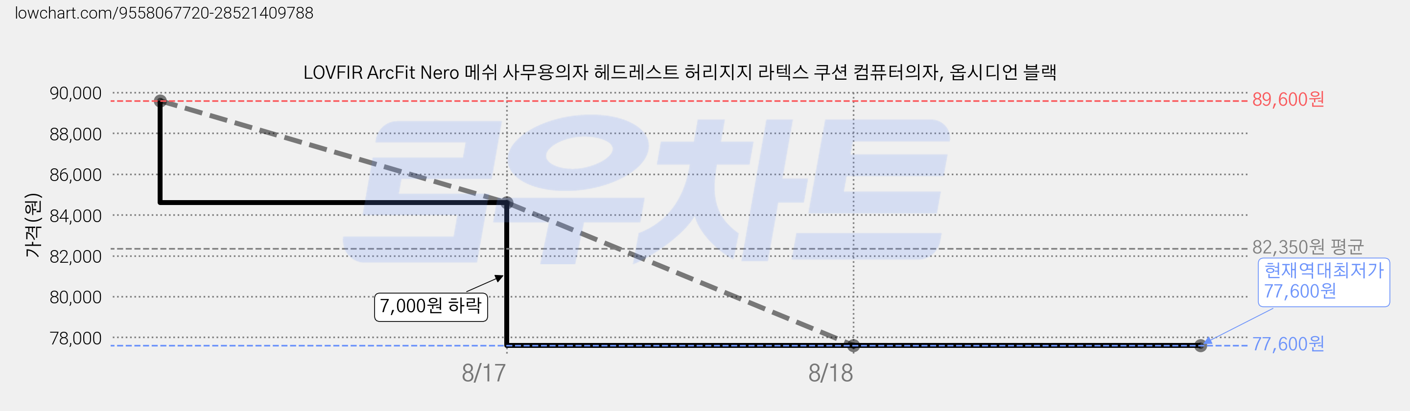 LOVFIR ArcFit Nero 메쉬 사무용의자 헤드레스트 허리지지 라텍스 쿠션 컴퓨터의자, 옵시디언 블랙 가격 변동 차트, 현재가 77,600원, 역대최저가