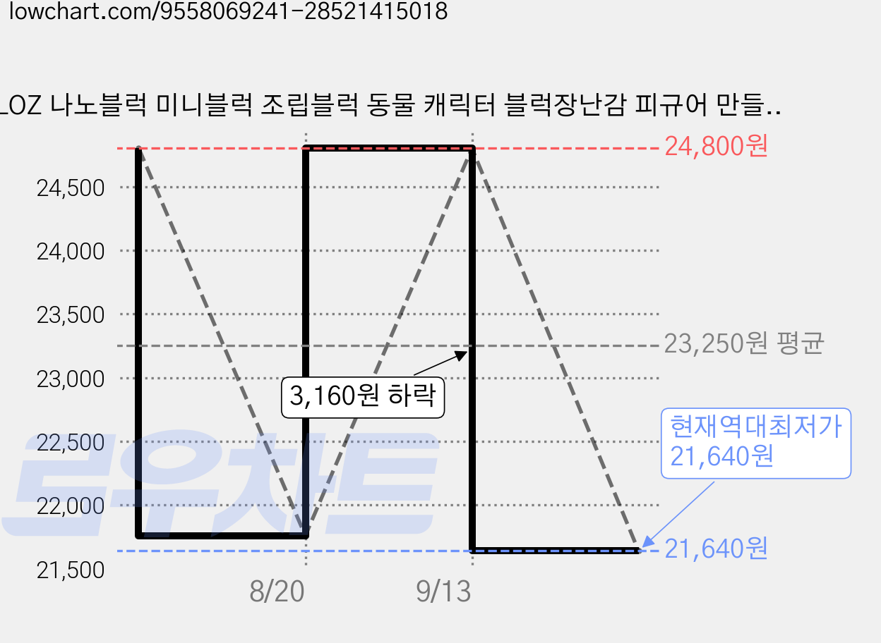 LOZ 나노블럭 미니블럭 조립블럭 동물 캐릭터 블럭장난감 피규어 만들기 하트팬더 선물가게, 1개 가격 변동 차트, 현재가 21,640원, 역대최저가