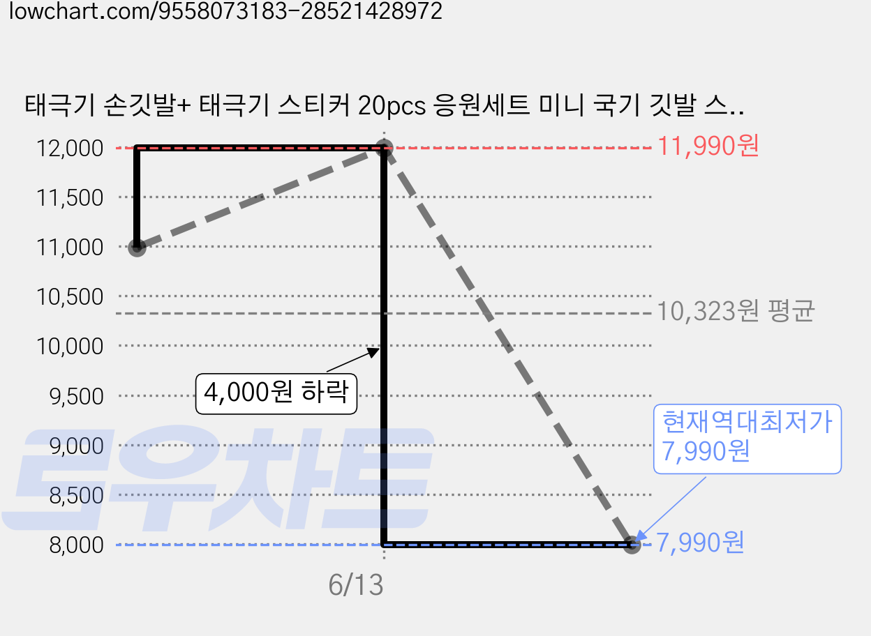 태극기 손깃발+ 태극기 스티커 20pcs 응원세트 미니 국기 깃발 스틱형 축구 국대월드컵 응원용품, 20개, 화이트 가격 변동 차트, 현재가 7,990원, 역대최저가