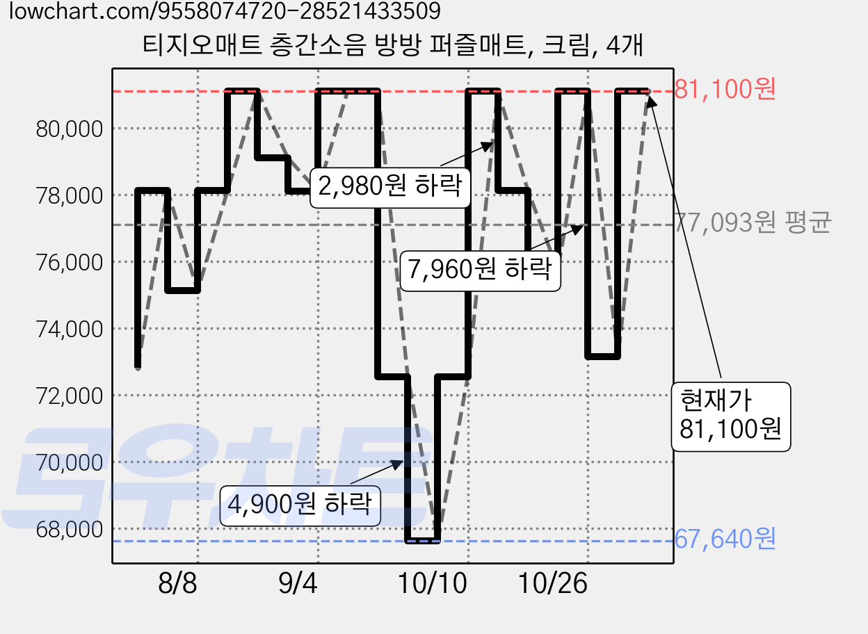 티지오매트 층간소음 방방 퍼즐매트, 크림, 4개 가격 변동 차트, 현재가 81,100원, 관측 최저가 72,070원