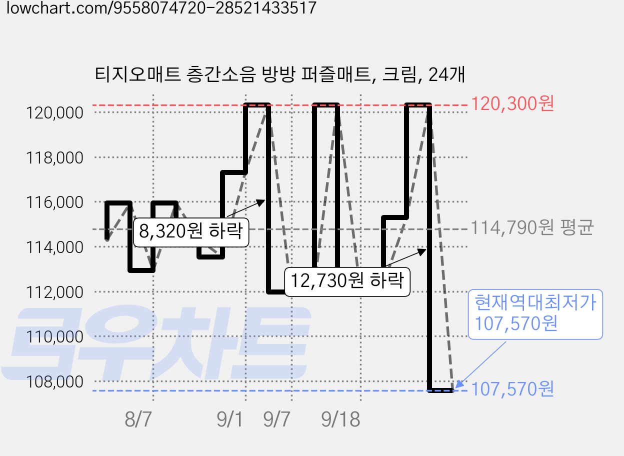 티지오매트 층간소음 방방 퍼즐매트, 크림, 24개 가격 변동 차트, 현재가 107,570원, 역대최저가