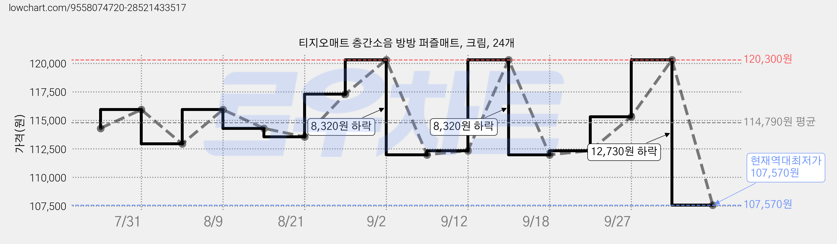 티지오매트 층간소음 방방 퍼즐매트, 크림, 24개 가격 변동 차트, 현재가 107,570원, 역대최저가