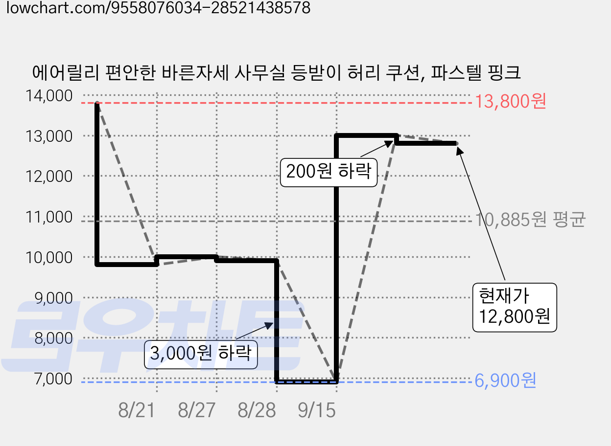 에어릴리 편안한 바른자세 사무실 등받이 허리 쿠션, 파스텔 핑크 가격 변동 차트, 현재가 12,800원, 관측 최저가 6,900원