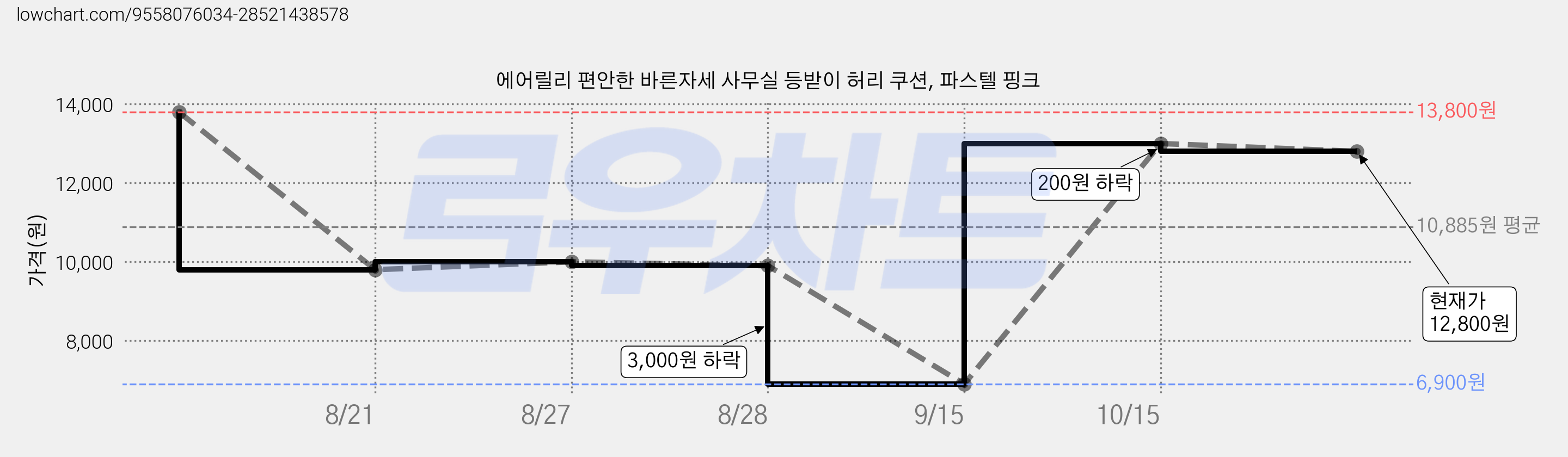 에어릴리 편안한 바른자세 사무실 등받이 허리 쿠션, 파스텔 핑크 가격 변동 차트, 현재가 12,800원, 관측 최저가 6,900원