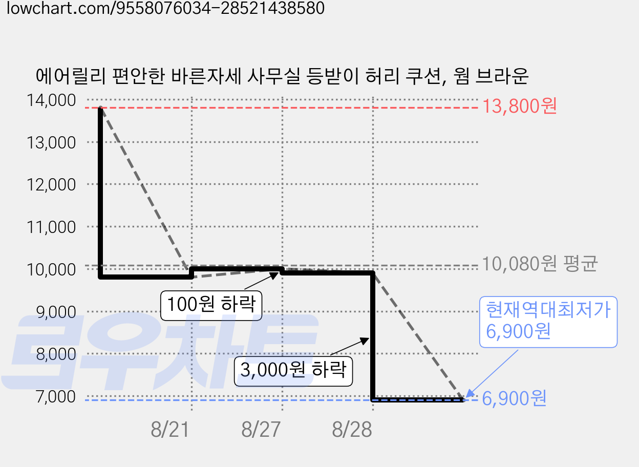에어릴리 편안한 바른자세 사무실 등받이 허리 쿠션, 웜 브라운 가격 변동 차트, 현재가 6,900원, 역대최저가