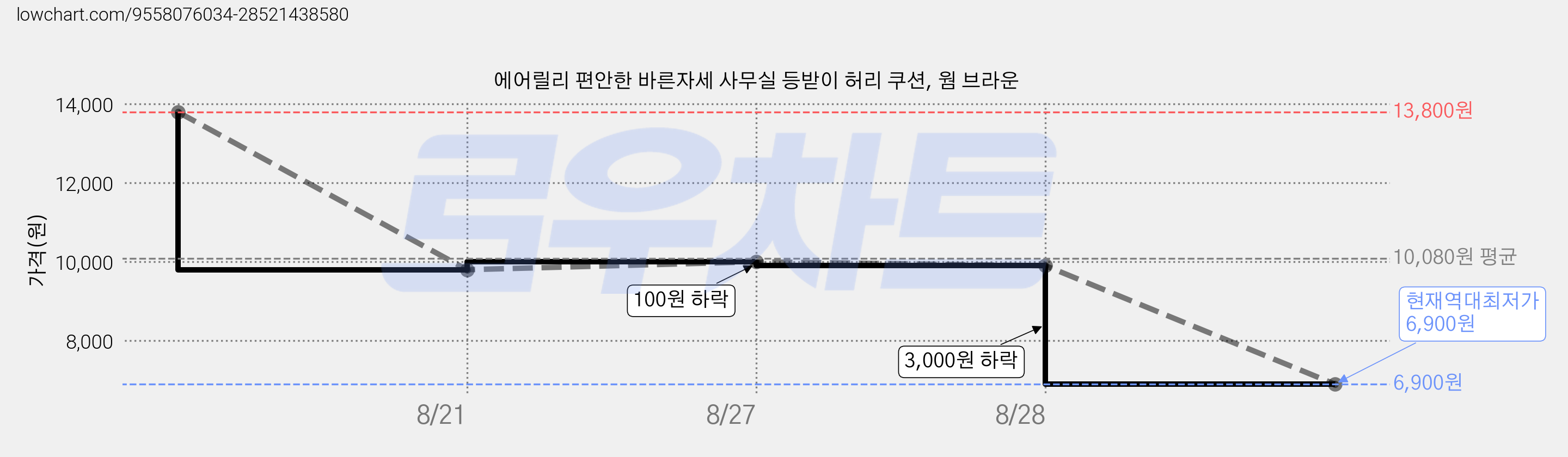 에어릴리 편안한 바른자세 사무실 등받이 허리 쿠션, 웜 브라운 가격 변동 차트, 현재가 6,900원, 역대최저가