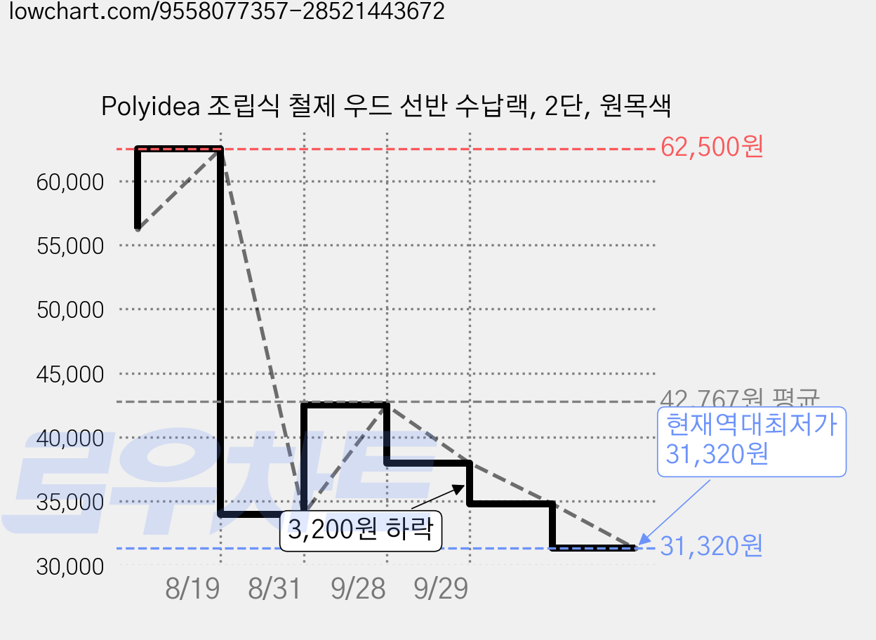 Polyidea 조립식 철제 우드 선반 수납랙, 2단, 원목색 가격 변동 차트, 현재가 31,320원, 역대최저가