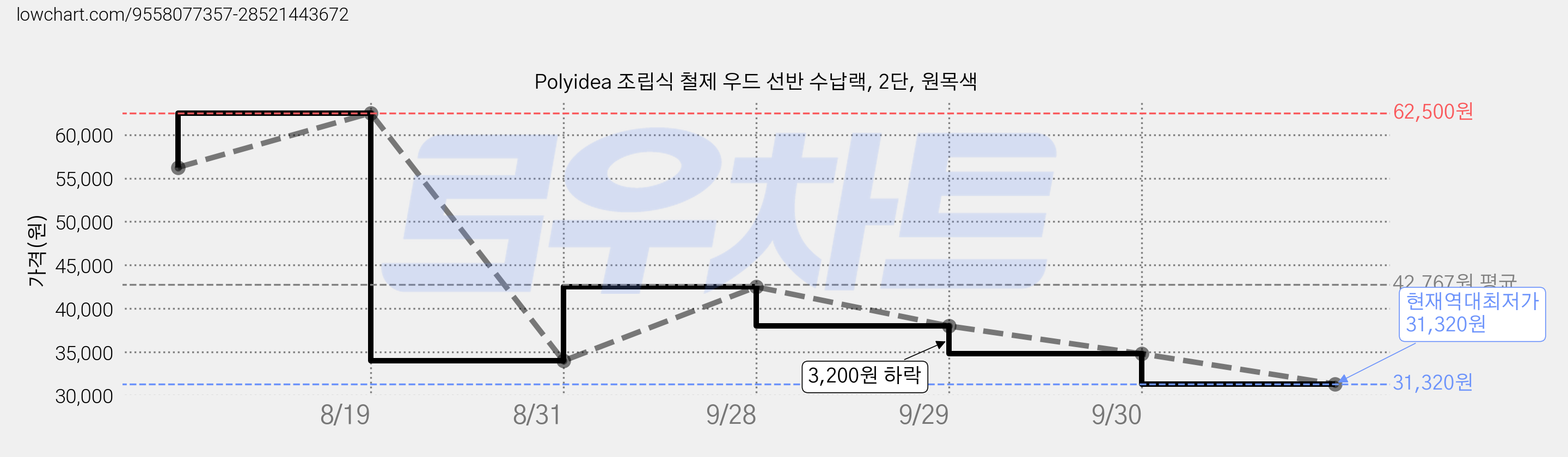Polyidea 조립식 철제 우드 선반 수납랙, 2단, 원목색 가격 변동 차트, 현재가 31,320원, 역대최저가