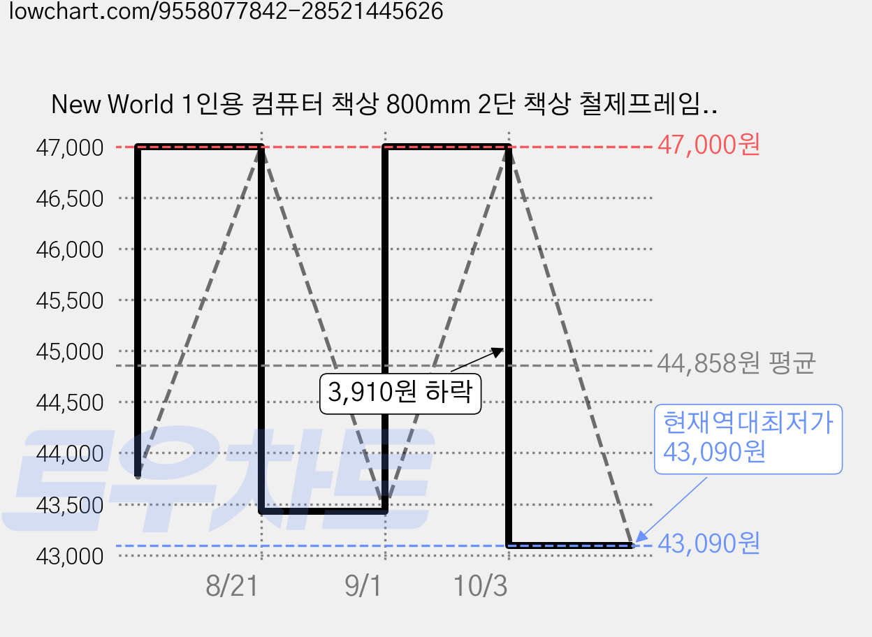 New World 1인용 컴퓨터 책상 800mm 2단 책상 철제프레임 초등학생 책상 다용도 S4, 블랙 가격 변동 차트, 현재가 43,090원, 역대최저가