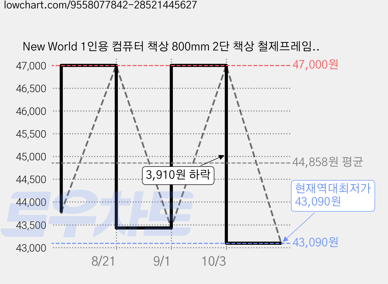 New World 1인용 컴퓨터 책상 800mm 2단 책상 철제프레임 초등학생 책상 다용도 S4, 화이트 가격 변동 차트, 현재가 43,090원, 역대최저가