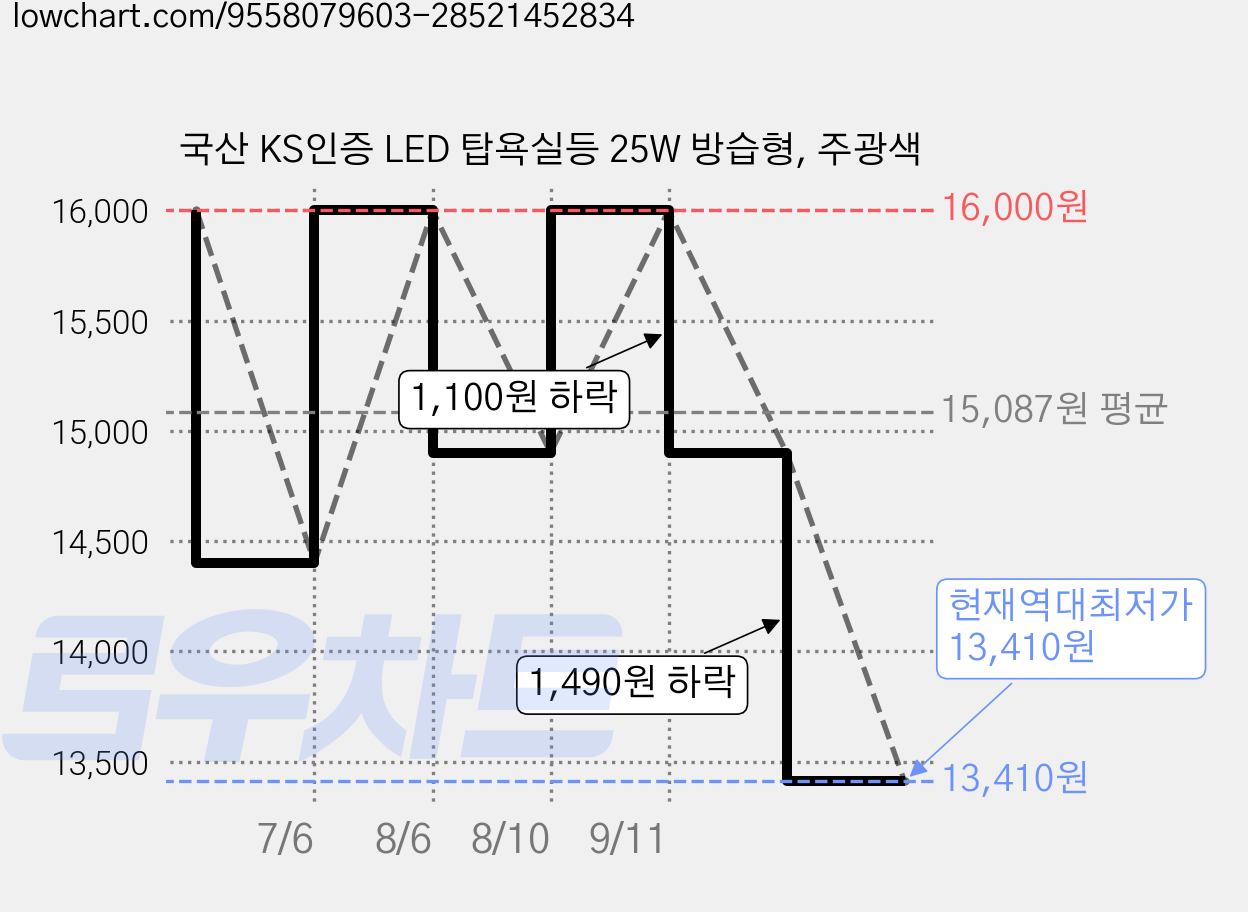 국산 KS인증 LED 탑욕실등 25W 방습형, 주광색 가격 변동 차트, 현재가 13,410원, 역대최저가