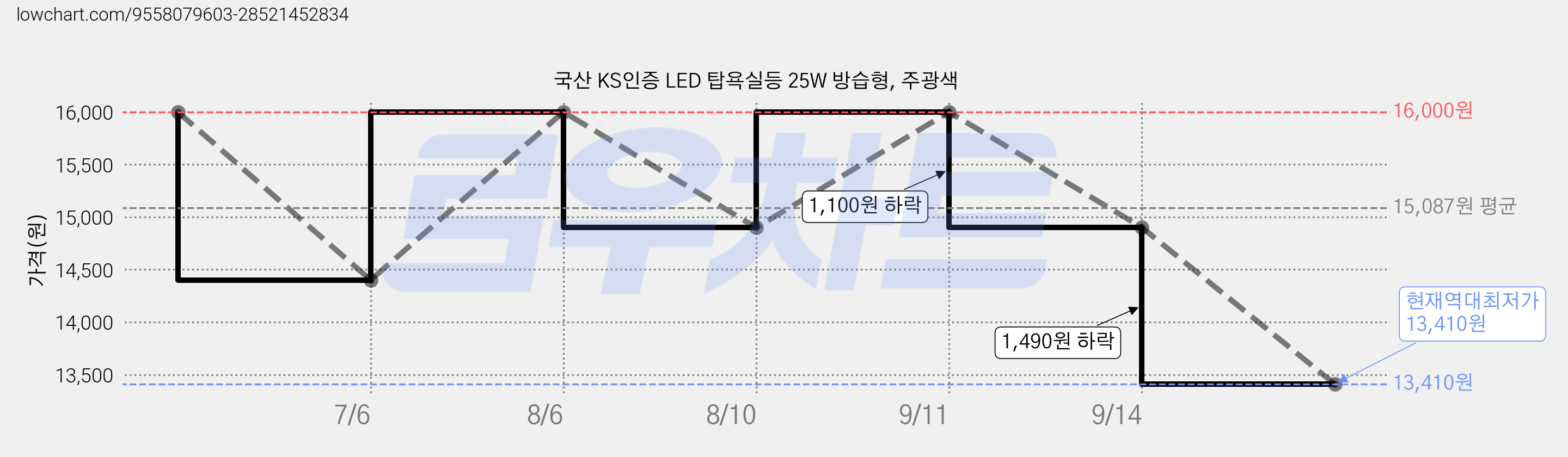 국산 KS인증 LED 탑욕실등 25W 방습형, 주광색 가격 변동 차트, 현재가 13,410원, 역대최저가