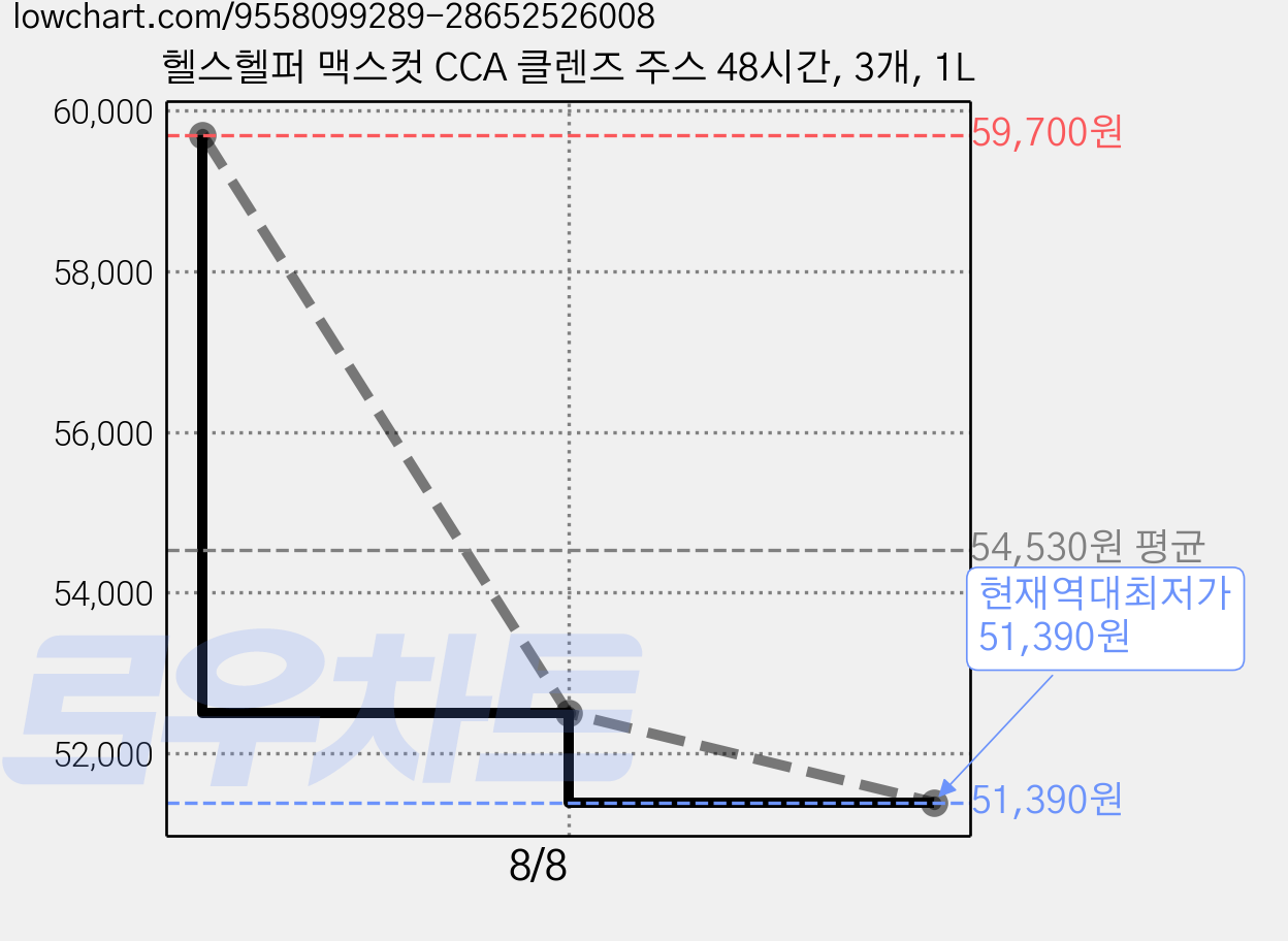 헬스헬퍼 맥스컷 CCA 클렌즈 주스 48시간, 3개, 1L 가격 변동 차트, 현재가 51,390원, 역대최저가