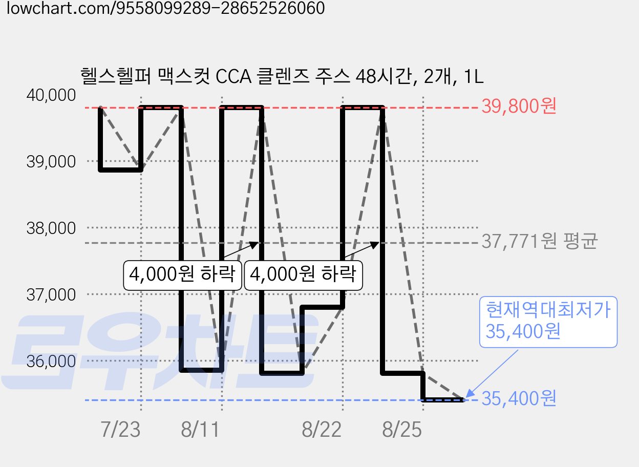 헬스헬퍼 맥스컷 CCA 클렌즈 주스 48시간, 2개, 1L 가격 변동 차트, 현재가 35,400원, 역대최저가