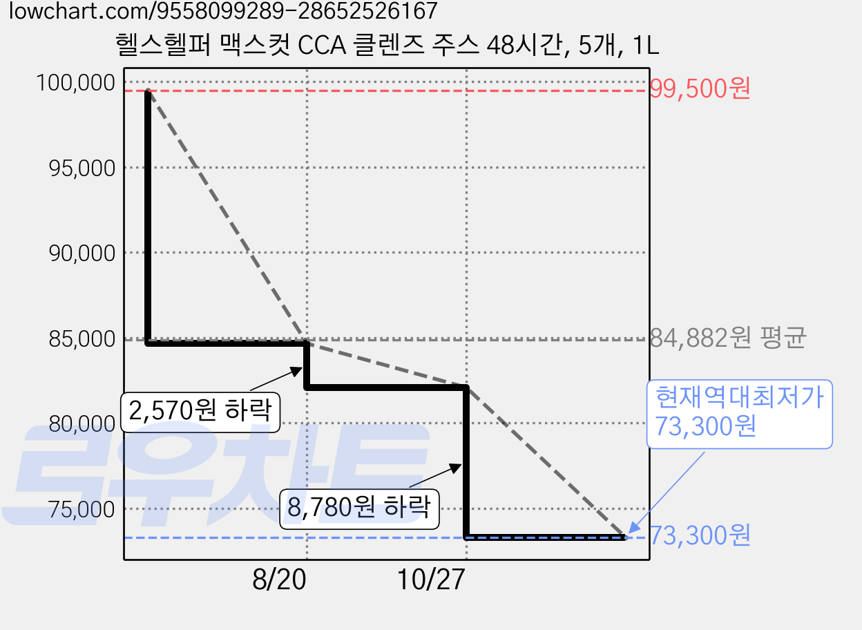 헬스헬퍼 맥스컷 CCA 클렌즈 주스 48시간, 5개, 1L 가격 변동 차트, 현재가 73,300원, 역대최저가