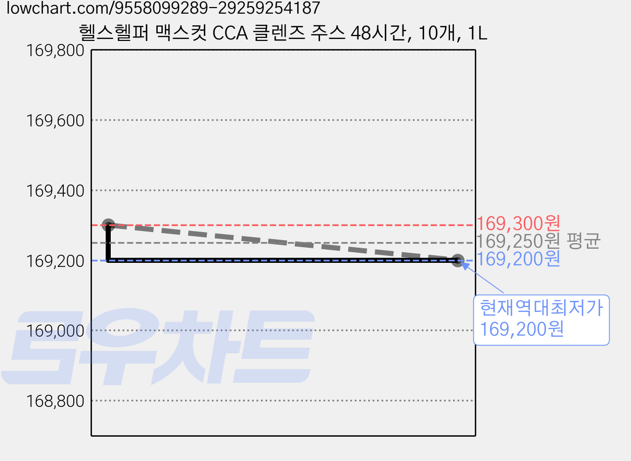 헬스헬퍼 맥스컷 CCA 클렌즈 주스 48시간, 10개, 1L 가격 변동 차트, 현재가 169,200원, 역대최저가